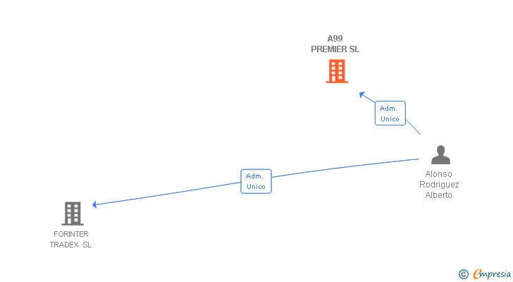 Vinculaciones societarias de A99 PREMIER SL