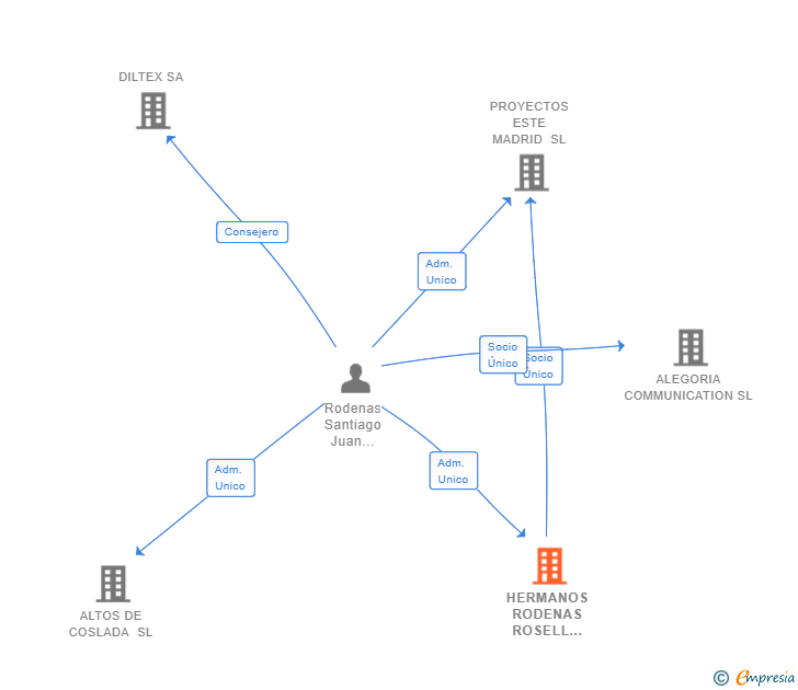 Vinculaciones societarias de HERMANOS RODENAS ROSELL HOLDING SL