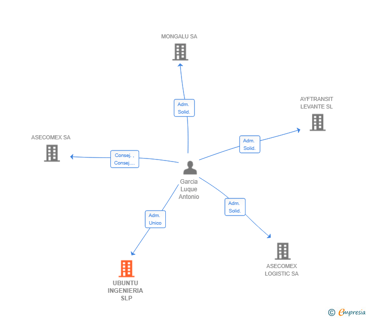 Vinculaciones societarias de UBUNTU INGENIERIA SLP