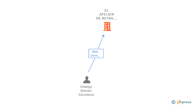 Vinculaciones societarias de EL ATELIER DE RETAIL SL