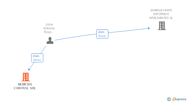 Vinculaciones societarias de NEMESIS CONTROL SRL