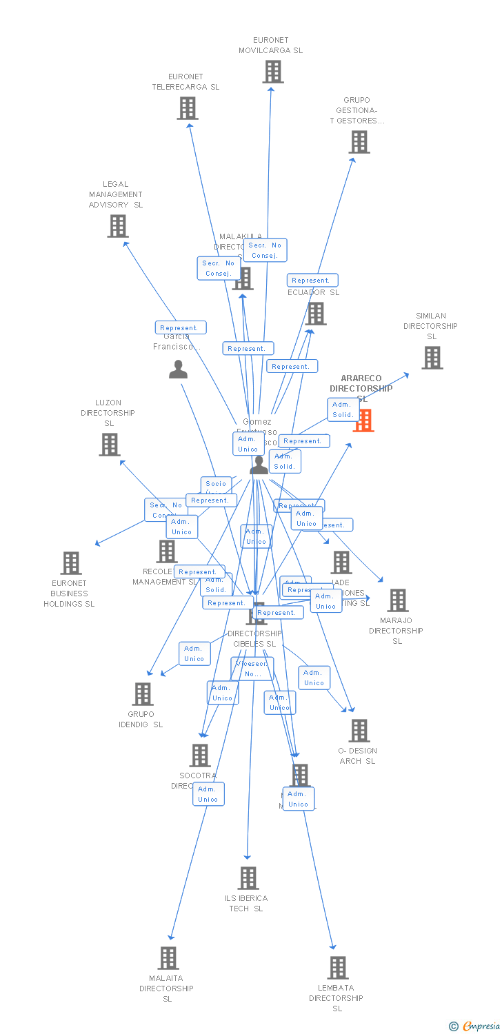 Vinculaciones societarias de IMPERIA CAPITAL PARTNERS SL