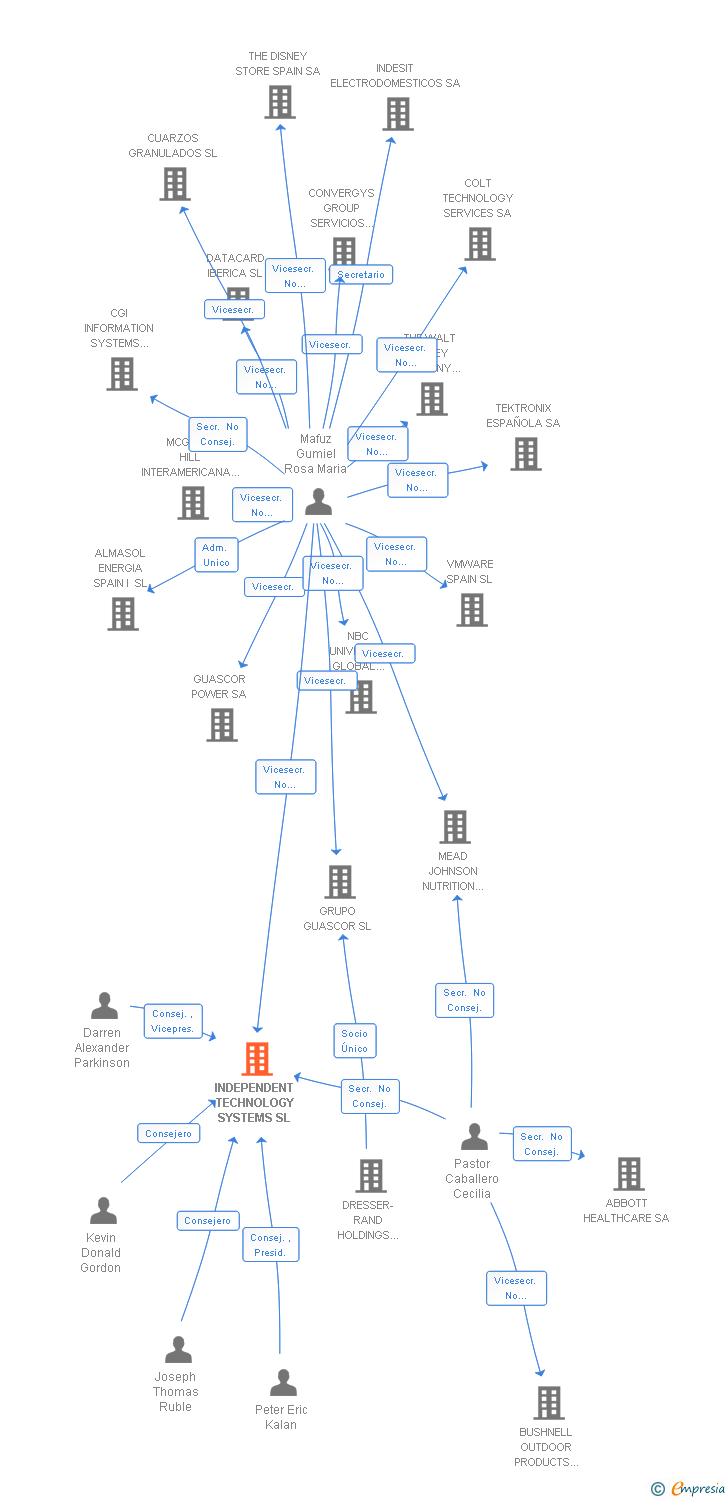 Vinculaciones societarias de INDEPENDENT TECHNOLOGY SYSTEMS SL