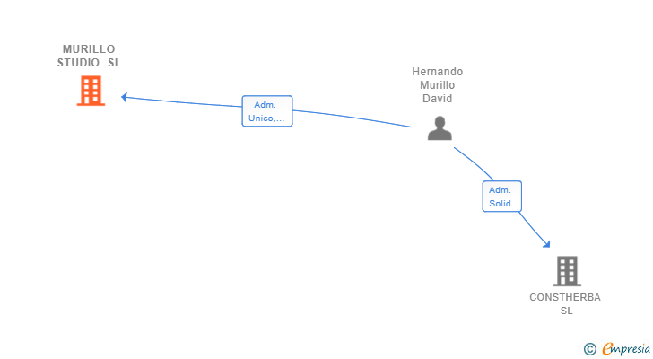 Vinculaciones societarias de MURILLO STUDIO SL