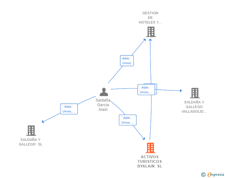Vinculaciones societarias de ACTIVOS TURISTICOS BYALAIN SL