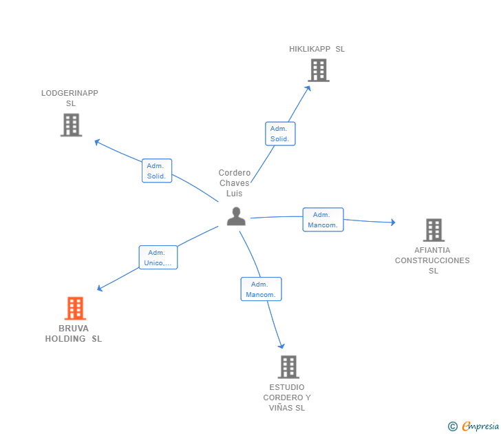 Vinculaciones societarias de BRUVA HOLDING SL