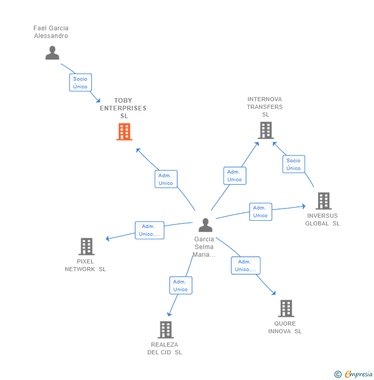 Vinculaciones societarias de TOBY ENTERPRISES SL