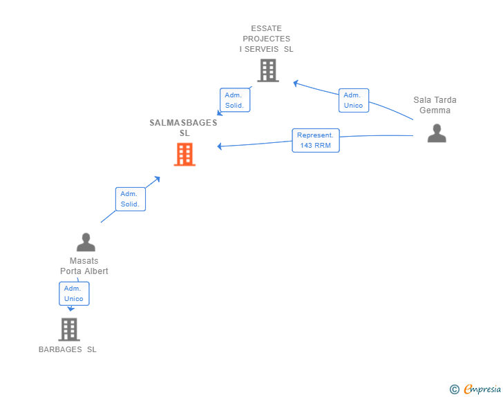 Vinculaciones societarias de SALMASBAGES SL