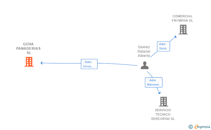 Vinculaciones societarias de GOVA PANADERIAS SL (EXTINGUIDA)