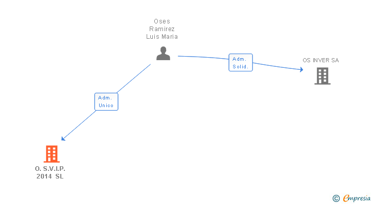 Vinculaciones societarias de O.S.V.I.P. 2014 SL