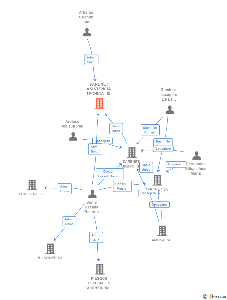 Vinculaciones societarias de SARENET ASISTENCIA TECNICA SL