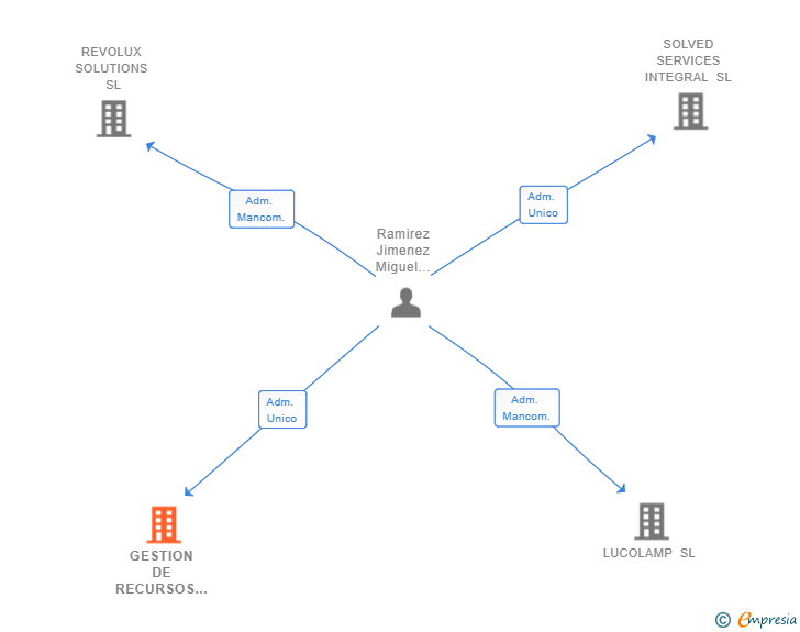 Vinculaciones societarias de GESTION DE RECURSOS INTEGRALES AVANZA2 SL