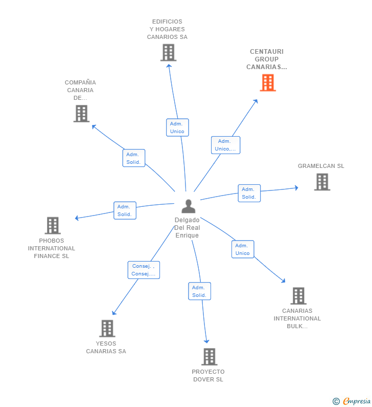 Vinculaciones societarias de CENTAURI GROUP CANARIAS 2022 SL