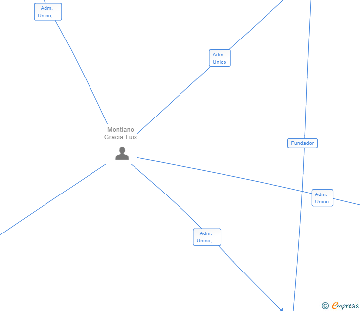 Vinculaciones societarias de HURON ACTIVITY SL