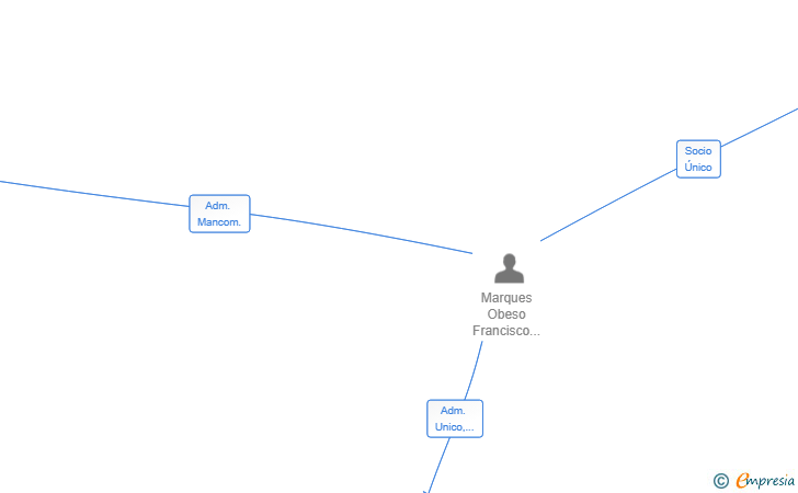 Vinculaciones societarias de JAVMAR ISPS SL
