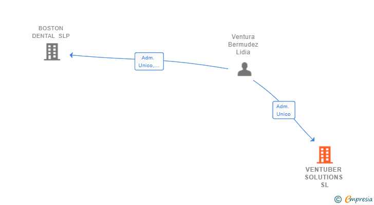 Vinculaciones societarias de VENTUBER SOLUTIONS SL