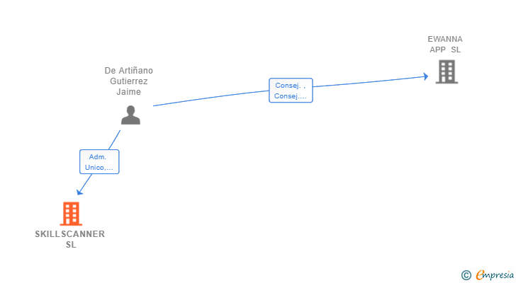 Vinculaciones societarias de SKILLSCANNER SL