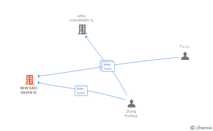 Vinculaciones societarias de NEW SAFE HAVEN SL