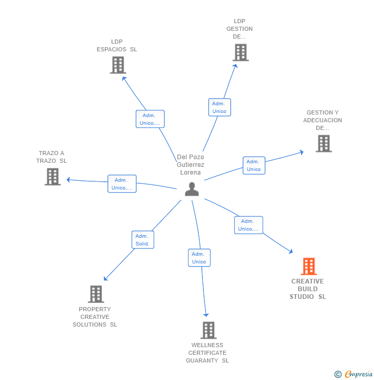 Vinculaciones societarias de CREATIVE BUILD STUDIO SL