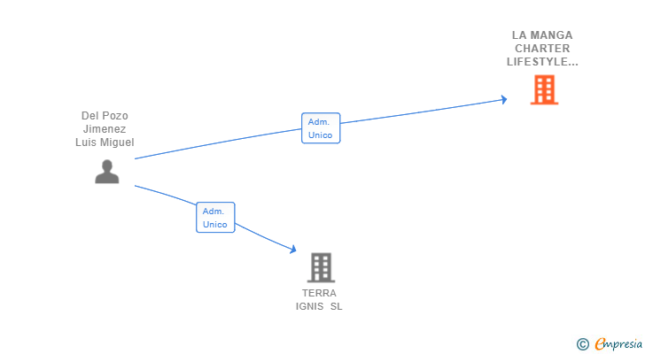 Vinculaciones societarias de LA MANGA CHARTER LIFESTYLE SL
