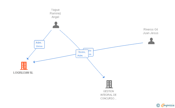 Vinculaciones societarias de LOGISLEAN SL