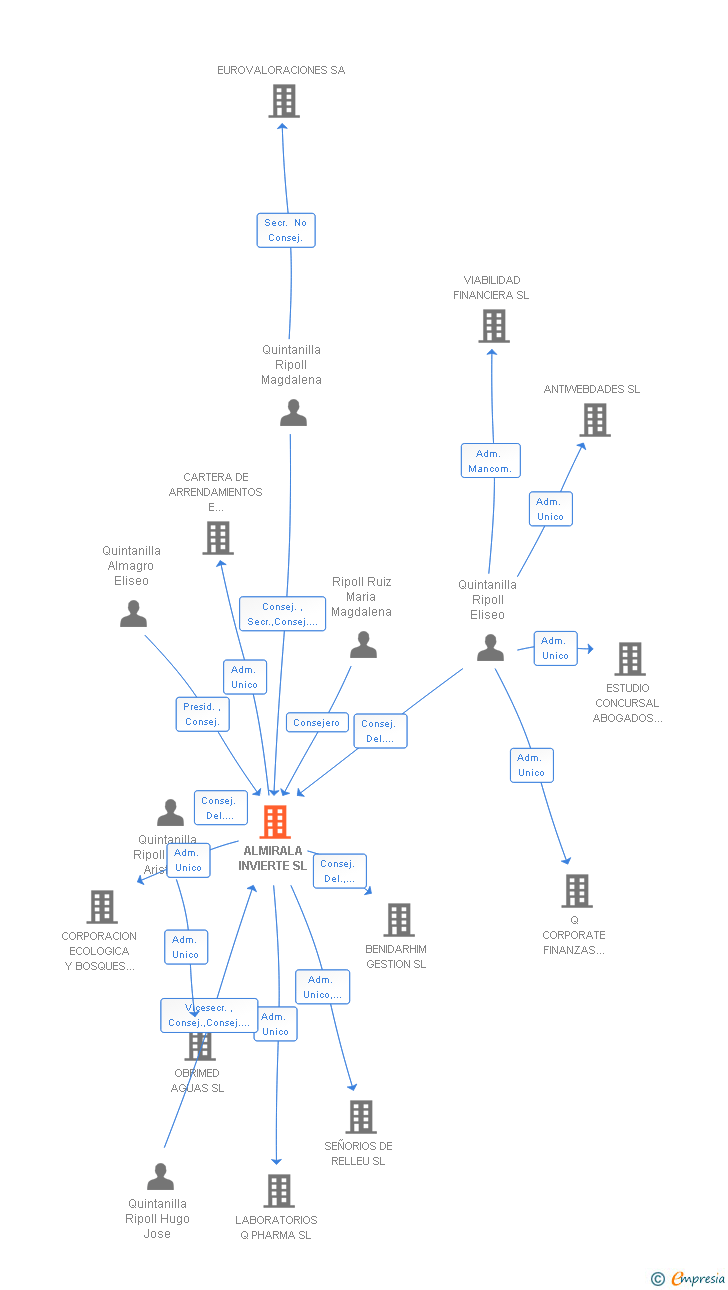 Vinculaciones societarias de ALMIRALA INVIERTE SL