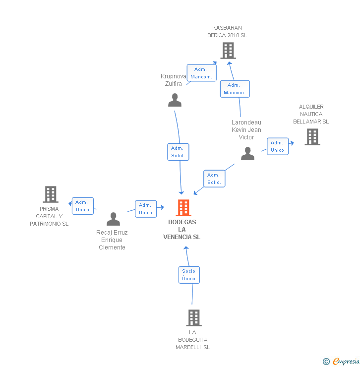 Vinculaciones societarias de BODEGAS LA VENENCIA SL