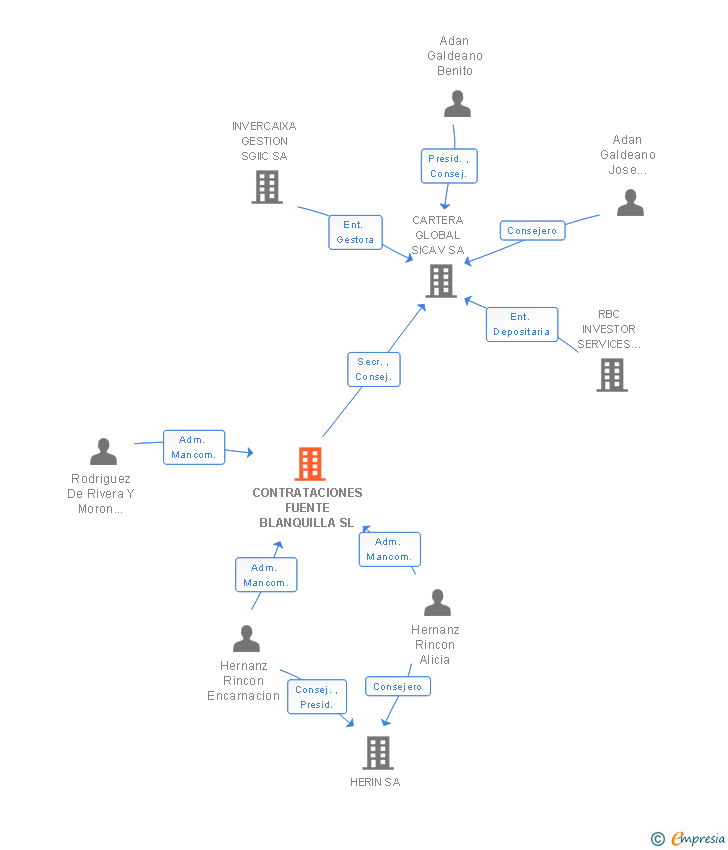 Vinculaciones societarias de CONTRATACIONES FUENTE BLANQUILLA SL