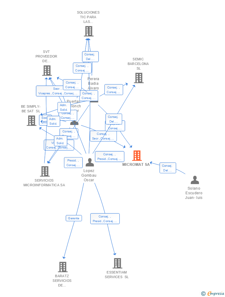 Vinculaciones societarias de MICROMAT SA