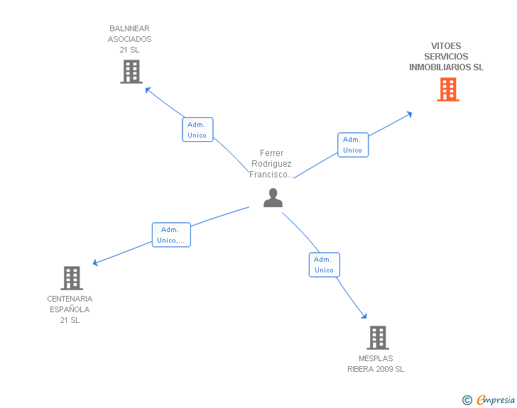 Vinculaciones societarias de VITOES SERVICIOS INMOBILIARIOS SL