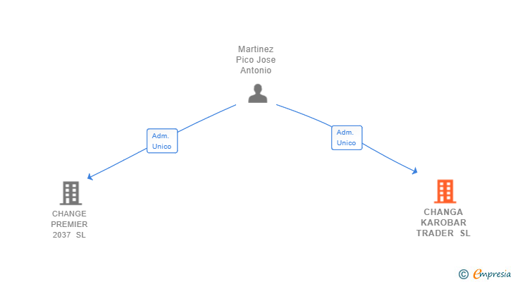 Vinculaciones societarias de CHANGA KAROBAR TRADER SL