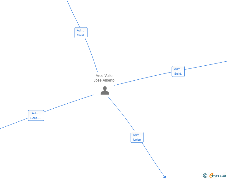 Vinculaciones societarias de UNICODORSAL10 SL