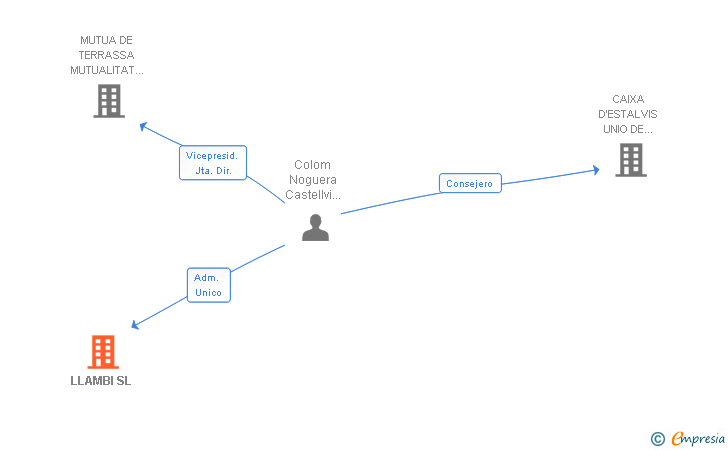 Vinculaciones societarias de LLAMBI SL