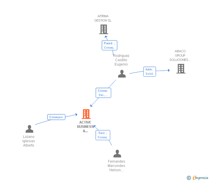 Vinculaciones societarias de ACTIVE BUSINESS & TECHNOLOGY SL