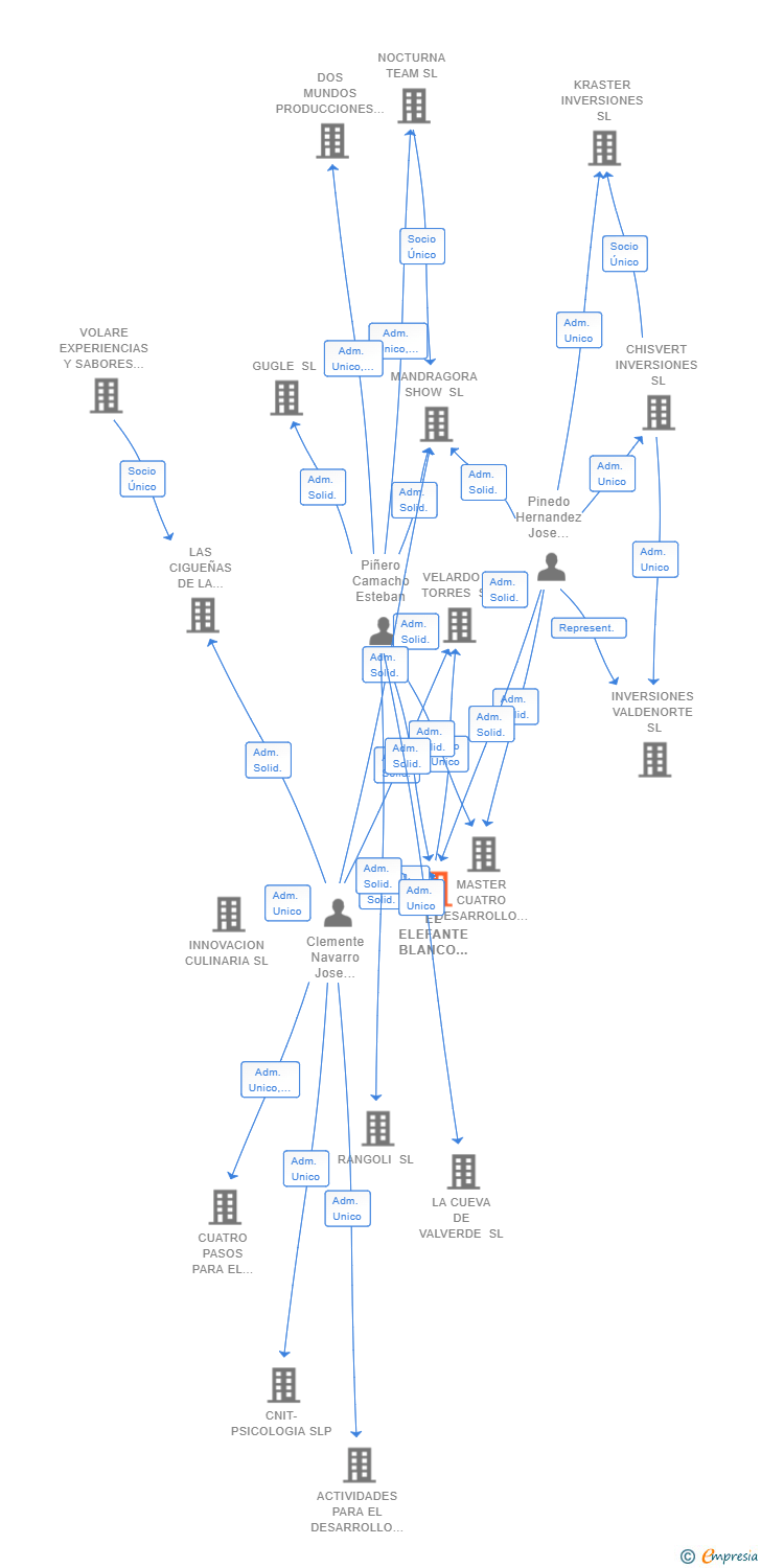 Vinculaciones societarias de EL ELEFANTE BLANCO DE ARENAL SL