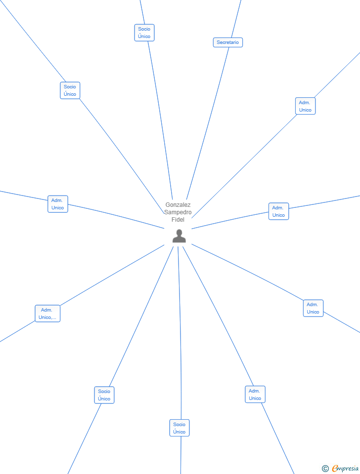 Vinculaciones societarias de INDALINK SOLUTIONS SL