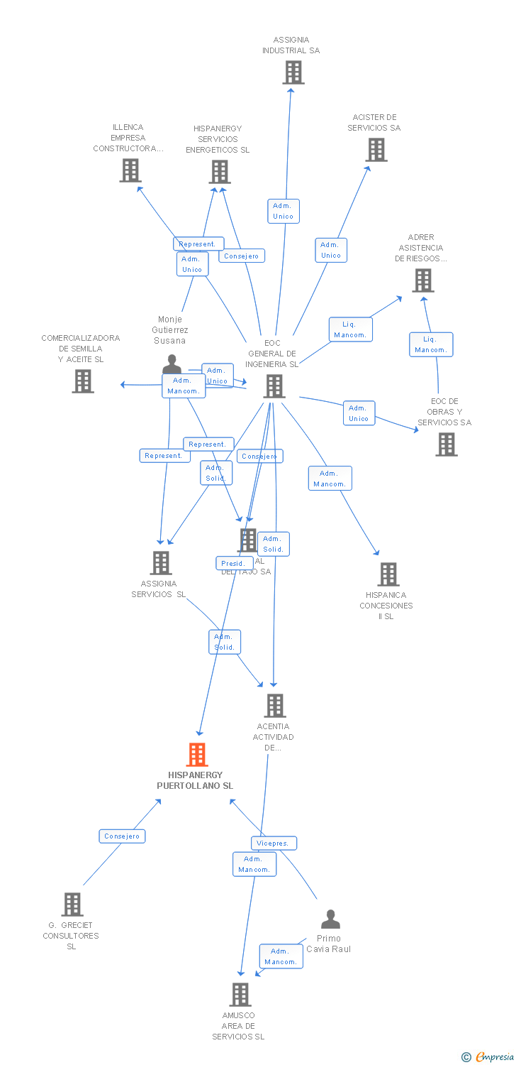 Vinculaciones societarias de HISPANERGY PUERTOLLANO SL
