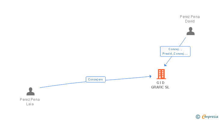 Vinculaciones societarias de G I D GRAFIC SL