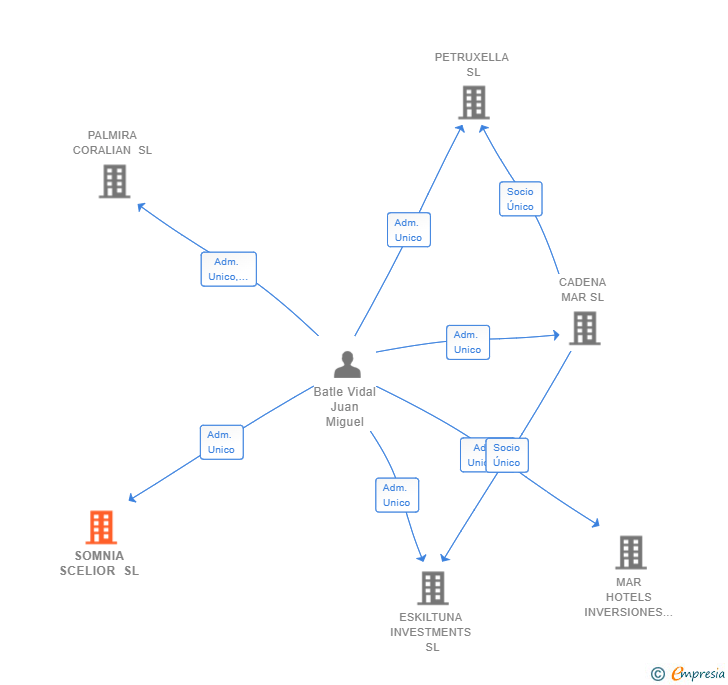 Vinculaciones societarias de SOMNIA SCELIOR SL