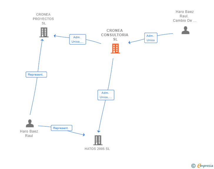 Vinculaciones societarias de CRONEA CONSULTORIA SL