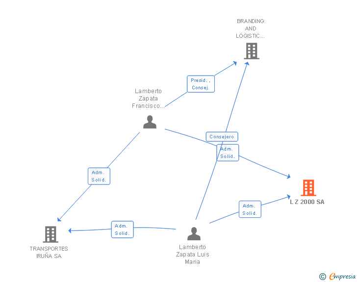 Vinculaciones societarias de L Z 2000 SA