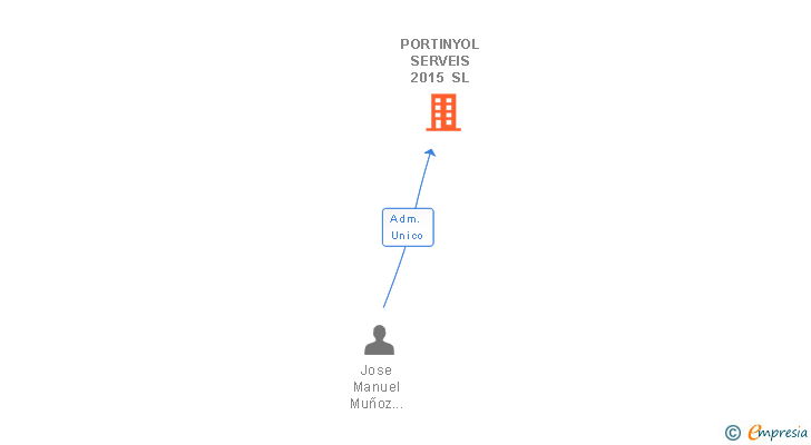 Vinculaciones societarias de PORTINYOL SERVEIS 2015 SL