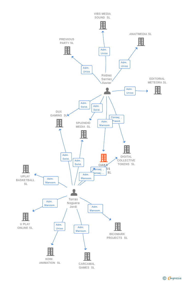 Vinculaciones societarias de OAKS TOWERS MEDIA SL