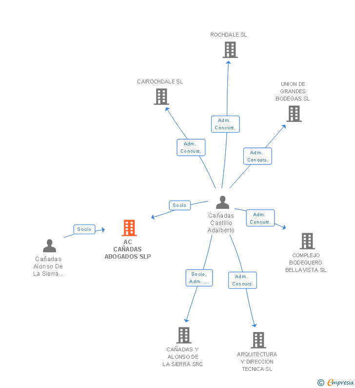 Vinculaciones societarias de AC CAÑADAS ABOGADOS SLP