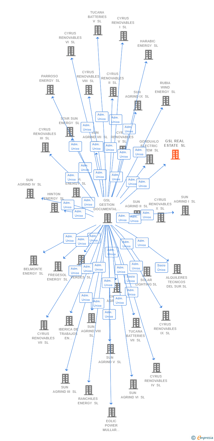 Vinculaciones societarias de GSL REAL ESTATE SL