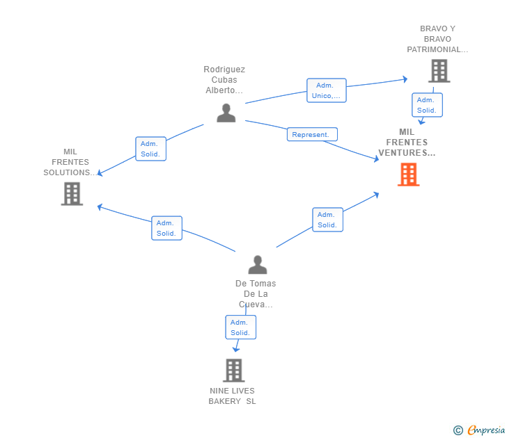 Vinculaciones societarias de MIL FRENTES VENTURES SL (EXTINGUIDA)