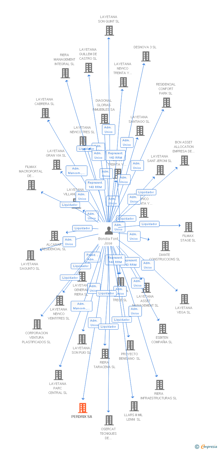 Vinculaciones societarias de PERDRIX SA