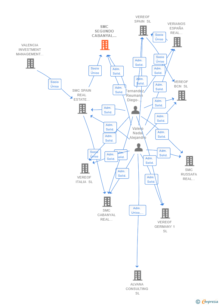 Vinculaciones societarias de SMC SEGUNDO CABANYAL INVESTMENTS SL