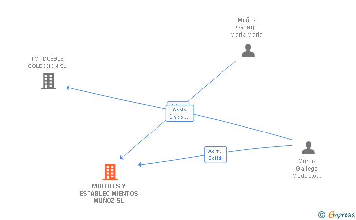 Vinculaciones societarias de MUEBLES Y ESTABLECIMIENTOS MUÑOZ SL