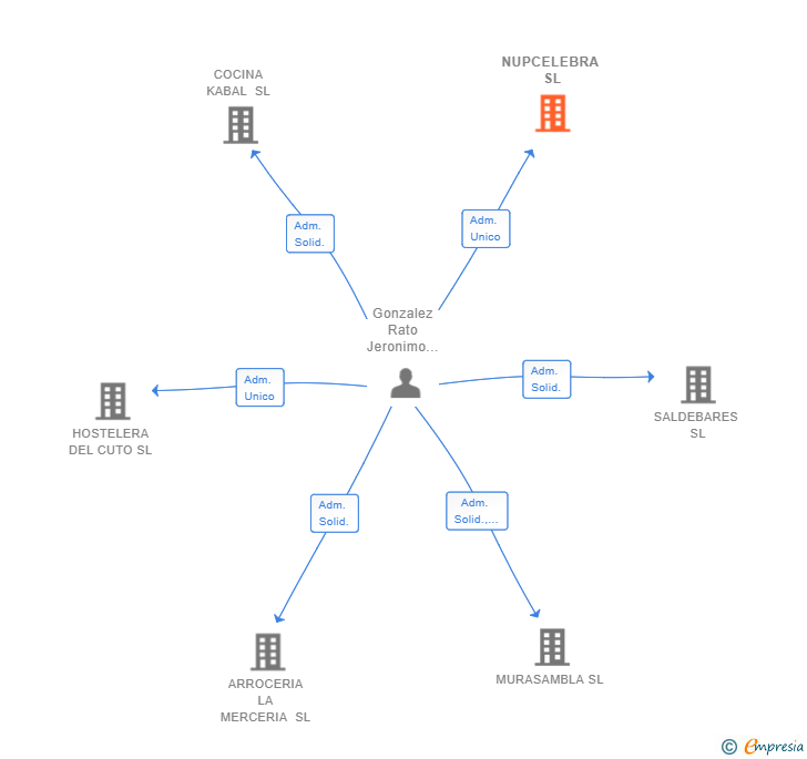 Vinculaciones societarias de NUPCELEBRA SL